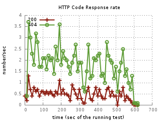 graphes-HTTP_CODE-rate_tn